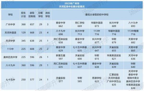 天河中学初中部升学率（天河中学初中部升学率多少）