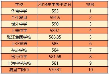 上海中考升学率排名（上海中考升学率排名表）