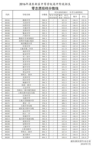 2016浦东中考零志愿（2020浦东新区中考零志愿）