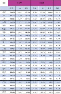 高中高考升学率查询（全国高中高考升学率排名）