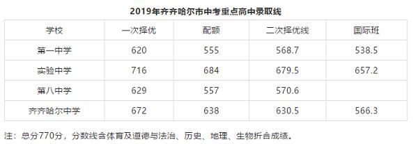 齐齐哈尔5中升学率（齐齐哈尔51高中中考录取分数线）