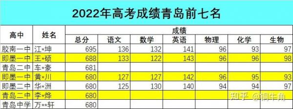 青岛高考升学率2015（青岛高考升学率2015级）