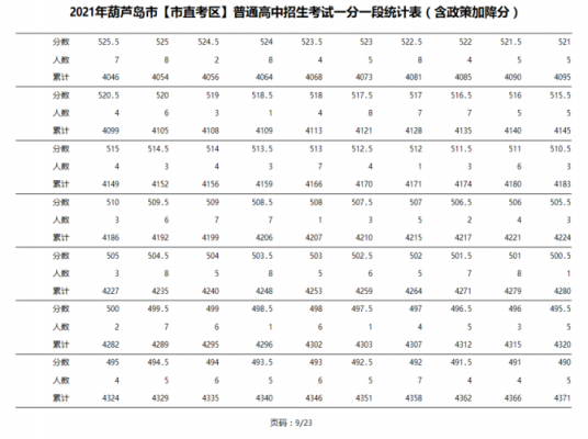 葫芦岛三高中升学率（2020年葫芦岛三高中录取分数线是多少）