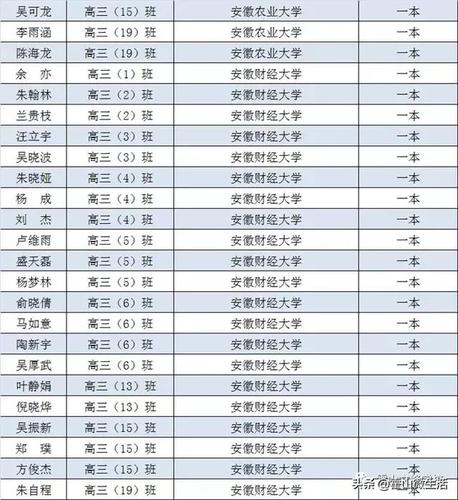 霍山县文峰学校升学率（霍山文峰学校2020高考录取榜）