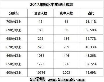 2017衡中的升学率（2017衡中高考成绩）