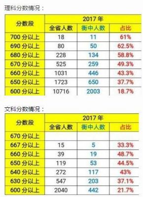 2017衡中的升学率（2017衡中高考成绩）