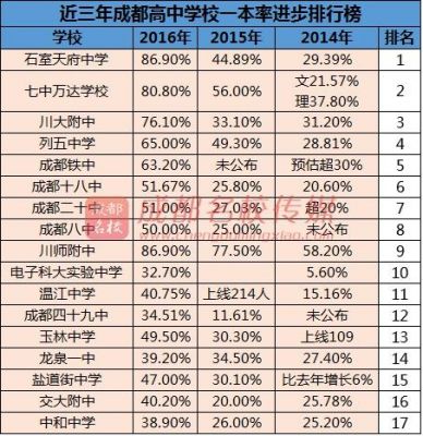 2016成都市普高升学率（成都历年普高升学率）