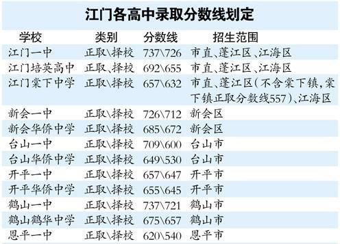 2016江门中学升学率（2016江门中学升学率怎么样）