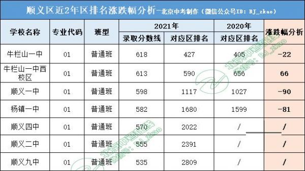 北京顺义区升学率（2021年顺义区重点高中招生人数）