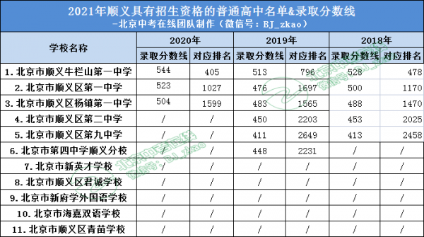 北京顺义区升学率（2021年顺义区重点高中招生人数）