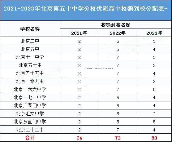 北京第五十中学升学率（北京第五十中学升学率多少）