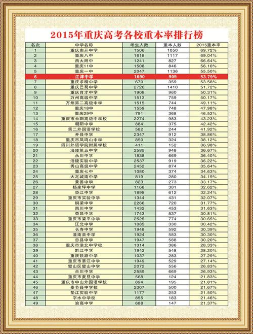 江津中学升学率（江津中学升学率2022）