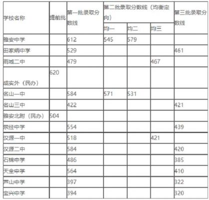 雅安中学一本升学率（雅安中学一本升学率多少）