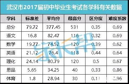 2017年中考升学率湖北（武汉中考2017）