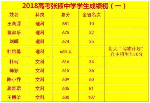 张掖2018中考志愿（张掖中学2018高考录取榜）