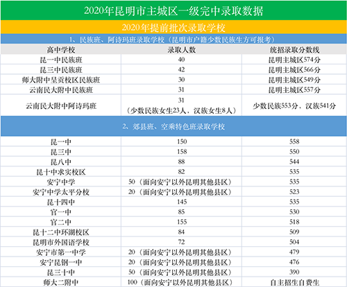 昆明中考平行志愿投档（云南中考平行志愿）