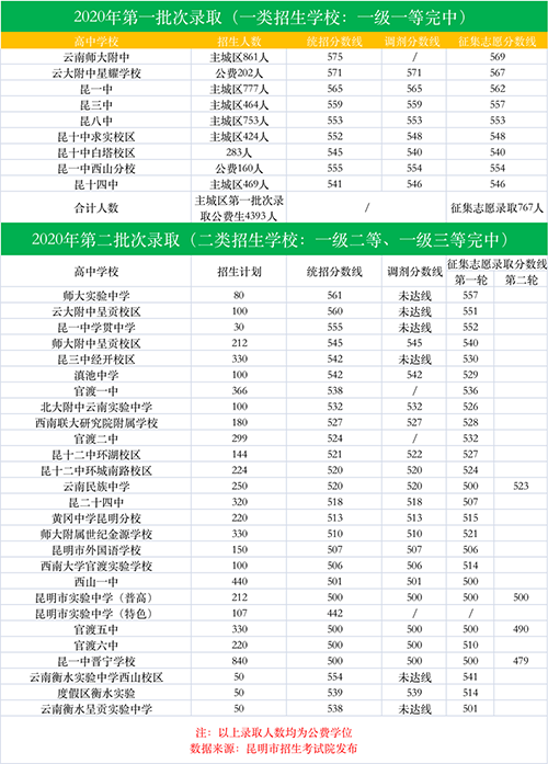 昆明中考平行志愿投档（云南中考平行志愿）