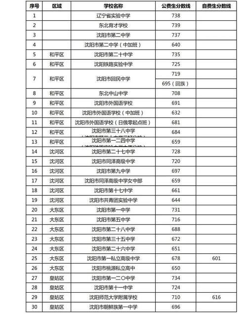 沈阳市120中升学率（2020沈阳市120中考录取分数线）