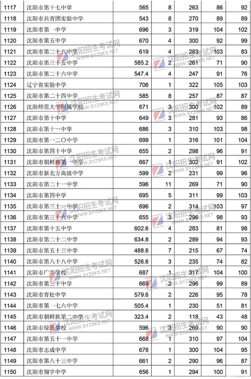 沈阳市120中升学率（2020沈阳市120中考录取分数线）