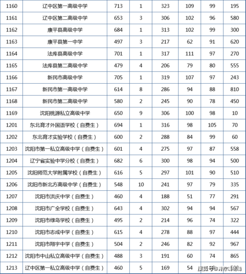 沈阳市120中升学率（2020沈阳市120中考录取分数线）