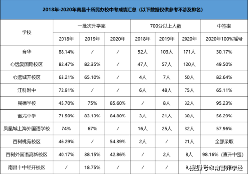 2016年南昌中考升学率（2016年南昌中考升学率如何）