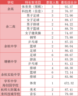 余杭中考第二志愿（余杭区中考第一批和第二批志愿）