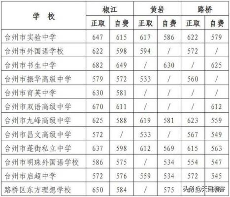 温岭市中考志愿录取（温岭中考入取分数）