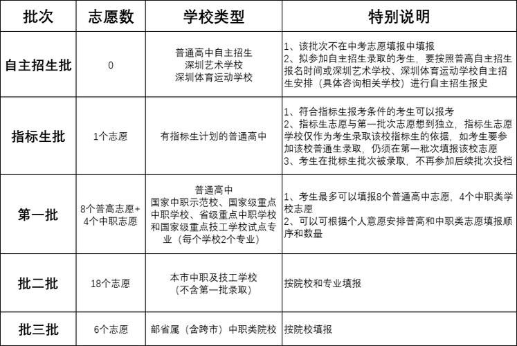 深圳中考志愿个数（深圳中考报考志愿）