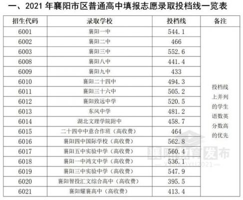 襄阳中考志愿分数线（2021年中考襄阳录取分数线）