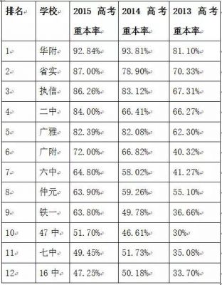 广州高中重本升学率（广州高中2021重本率）