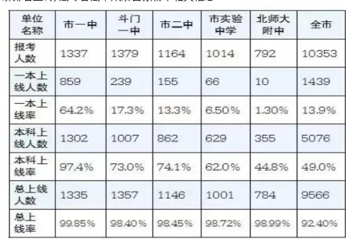 珠海艺术高中升学率（珠海市艺术高级中学升学率）