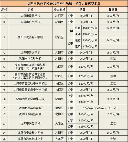 沈阳绿岛高中升学率（沈阳绿岛高中一年大概得多少费用）