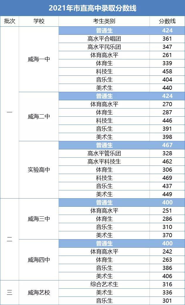 威海二中高考升学率（威海二中2021高考成绩）