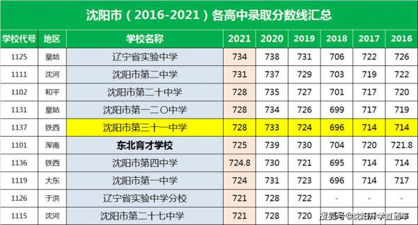 沈阳三十五中学升学率（沈阳市三十五中学高考成绩）