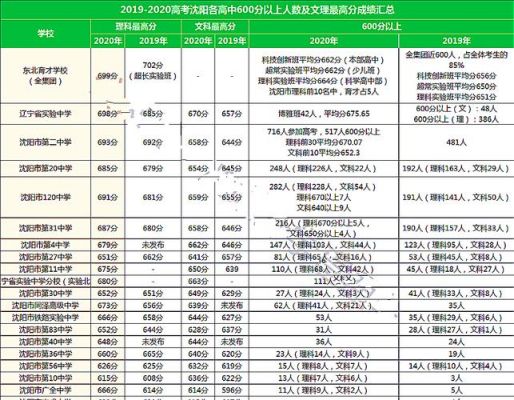 沈阳育才高考升学率（沈阳育才高中2020年高考成绩）