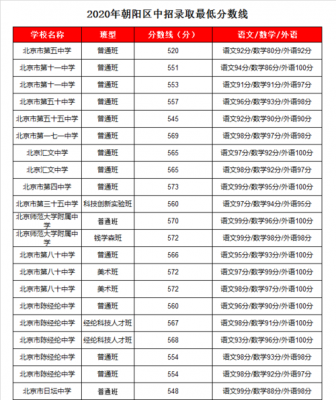 陈经纶中学高考升学率（陈经纶中学高中部分数线）