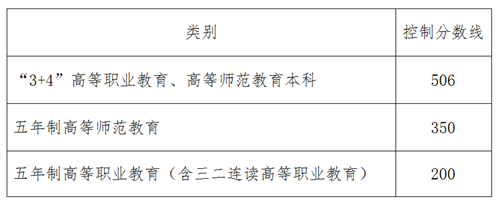 烟台2017中考志愿（2017烟台中考录取分数线表）