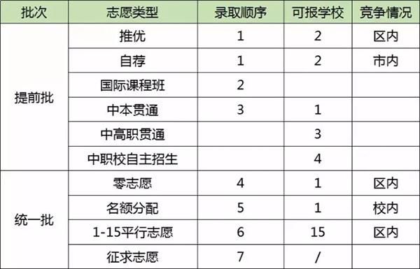 上海中考志愿填报攻略（上海中考报考志愿）