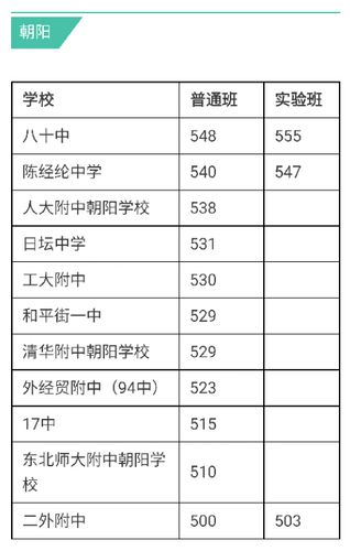 朝阳二外高中升学率（朝阳二外高中升学率排名）