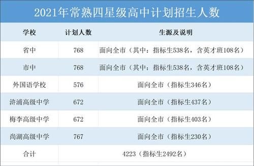 常熟市省重点高中升学率（常熟省市中高考升学率）