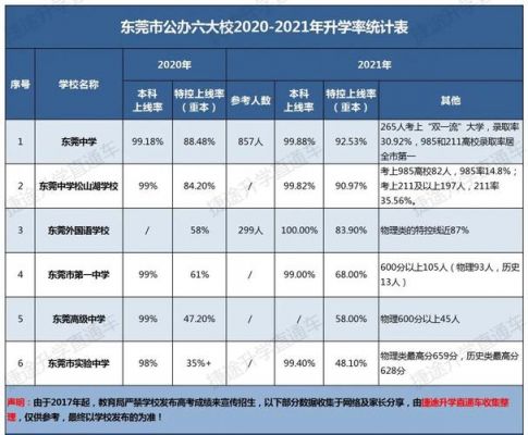 东莞实验中学升学率（东莞实验中学升学率排名）