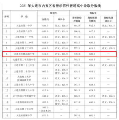 大连红旗高中升学率（大连红旗高中升学率如何）