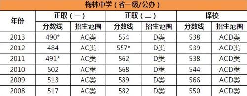 深圳梅林中学升学率（深圳市梅林中学2020录取分数线）