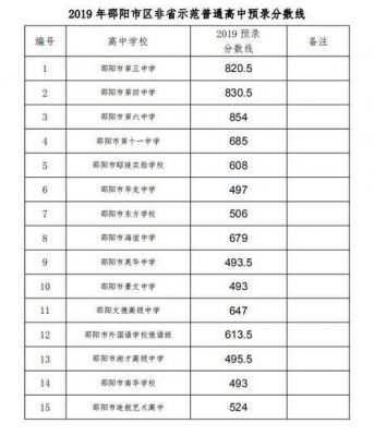 2019邵阳市4中升学率（邵阳市第四中学升学率）