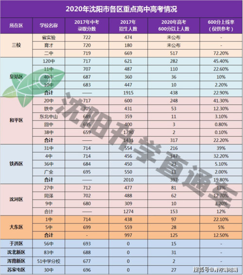 沈阳高考升学率2016（沈阳高考升学率不如建昌高中吗）