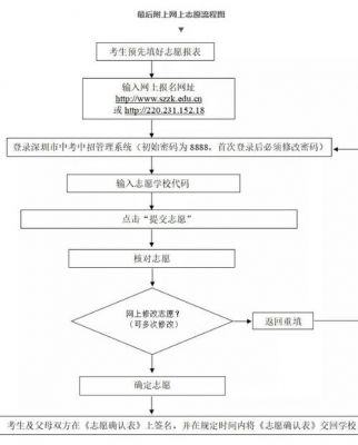 中考志愿详细流程（中考志愿详细流程怎么填）