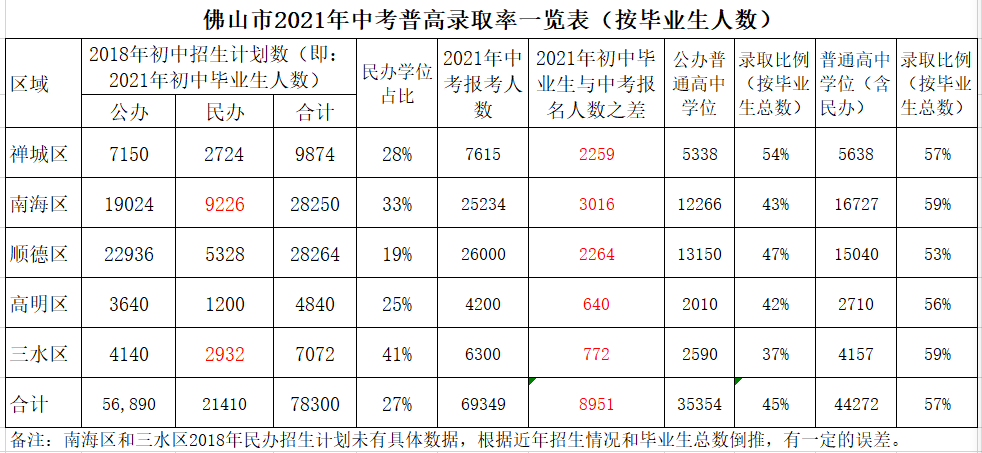 佛山初中中学升学率（佛山市初中升高中录取率）