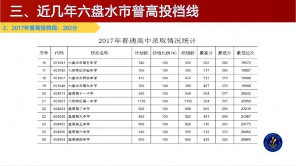 六盘水2017中考填志愿（2020年六盘水市中考志愿录取方式）