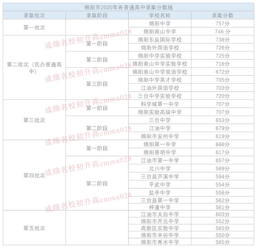 2019年绵阳中考志愿（绵阳中学2019中考总分和科目）