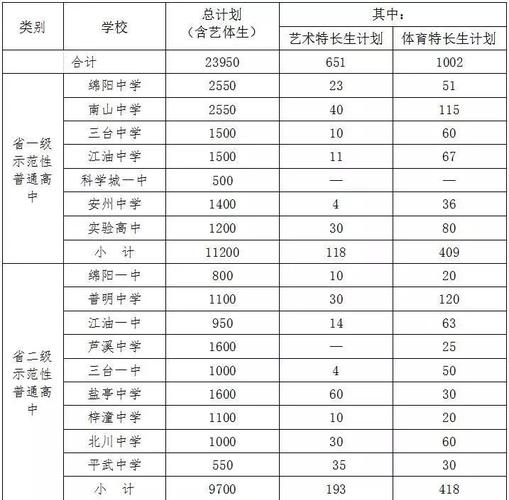 2019年绵阳中考志愿（绵阳中学2019中考总分和科目）